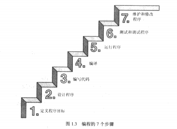 ></cat_post_image><h2>1.4 C 语言程序框架</h2><p>程序框架如下:</p><pre><code>#include <stdio.h>
int main()
{
return 0;
}</code></pre><p>一个 C 语言程序的结构有以下特点:</p><ol><li>一个程序由一个或者多个源程序文件组成</li><li>在一个源程序文件中包括3部分:预处理指令、全局声明、函数定义</li><li>函数是 C 语言程序的主要组成部分</li><li>一个函数包括两个部分:函数首部和函数体,函数体又包括声明部分和执行部分</li><li>程序总是从 main 函数开始之执行的</li><li>程序中对计算机的操作是由函数中的 C 语句完成的</li><li>在每个数据声明和语句的最后必须有一个分号</li><li>C 语言本身不提供输入输出语句</li><li>程序应当包含注释</li></ol><h2>1.5 输出 HelloWorld</h2><p>人生第一个代码:HelloWorld,很经典的哟!哈哈</p><pre><code>#include <stdio.h>
int main()
{ //<---函数体的开始
// 输出 HelloWorld! <----这是注释
printf("HelloWorld!\n");//<---函数调用语句
return 0;//<---返回语句
}</code></pre><h3>命令行编辑、编译、运行程序</h3><h4>Example 01</h4><pre><code>ls -l
gcc hello.c
ls -l
./a.out</code></pre><h4>Example 02:(默认在64位电脑上执行)</h4><pre><code>gcc hello.c -o hello
./hello</code></pre><h4>Example 03:(-m32 表示在32位电脑上执行)</h4><pre><code>gcc hello.c -o hello -m32
./hello</code></pre><h2>1.6 不能缺席的注释先生</h2><p>注释内容可以用英文或者汉字</p><h3>单行注释</h3><p>//注释内容,以//的单行注释,以换行符结束</p><h3>多行注释</h3><p>/ <em>注释内容</em> /, 这种注释可以跨越多行</p> </div> <div class=