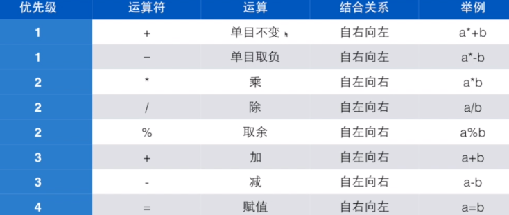 ></cat_post_image><p>自增、自减运算符:</p><ol><li>++i 、--i :使用 i 之前,先使 i 的值加(减)1</li><li>i++ 、i-- :在使用i之后,使 i 的值加(减)1</li><li>自增、自减运算符只能用于变量,而不能用于常量或表达式。</li></ol><p>强制类型转换运算符:(类型名)(表达式)</p><p>求字节数运算符:sizeof</p><h2>2.6 数据的输入输出</h2><p>scanf (格式输入)、printf (格式输出)</p><p>getchar (输入字符)、putchar (输出字符)</p><p>gets (输入字符串)、puts (输出字符串)</p><p>在使用它们之前需要在开头用预处理指令 #include <stdio.h></p><p>printf 函数的一般格式</p><p>printf (格式控制,输出列表)</p><p>例如:printf (