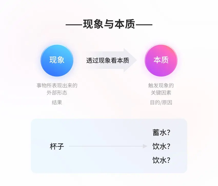 ></cat_post_image><p>先谋事,再造物。先确定目标,再寻找路径和方法。</p><h2>需求分析方法</h2><p>那么如何得知用户在谋什么事?如何探知现象背后的原因?现象背后潜藏的目的或动机?</p><p>这就需要我们结合用户当时的处境(什么地点?什么时间?),其所扮演的角色,所表现出的行为出发,一步步探寻。</p><p>同样拿“我想要一个杯子”举例,在接到这个需求之后,应结合用户当时的处境,分析用户所处的场景、所扮演的角色,所表现出的行为,由此探知到用户需求背后的目的/动机。</p><cat_post_image><img src=