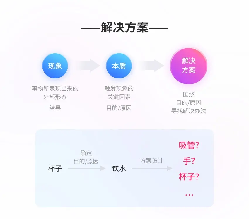 ></cat_post_image><p>很多时候,我们接到一个需求之后,浪费了大量时间进行方案设计,忽略了事情背后的目的、原因,导致最终设计结果并不理想。</p><h2>方案评估</h2><p>前面我们发散了那么多方案,最后,要建立合适的分析维度,比如方案的新颖度,产品目标的契合度……筛选出最佳方案,评估维度太少其结果有失精准,太多则消耗时间,尽可能控制在3~5个。</p><p>但无论这个评估维度如何,方案的评估本着一个原则:投入成本要与所产生的收益成正比。</p><p>毕竟,企业不是福利院,获取商业利益才是其目的,每个老板都希望用最小的投入成本实现最大化效益。</p><cat_post_image><img src=